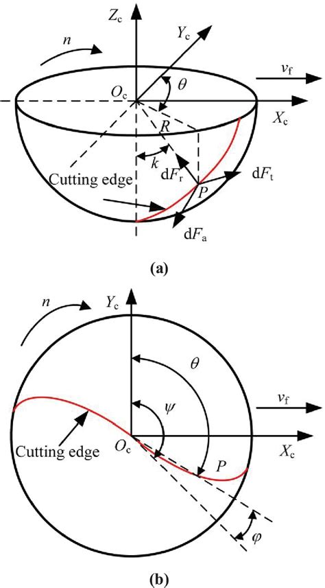 Exploring the Impact of Machining Forces on Ball End Milling